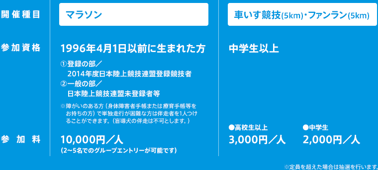 マラソン（参加資格：1996年4月1日以前に生まれた方、参加料：10,000円／人（2〜5名でのグループエントリーが可能です））、車いす競技(5km)・ファンラン(5km)（参加資格：中学生以上、参加費：高校生以上3,000円／人・中学生2,000円／人）※定員を超えた場合は抽選を行います。