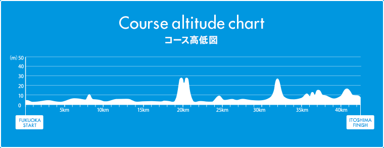 コース高低図