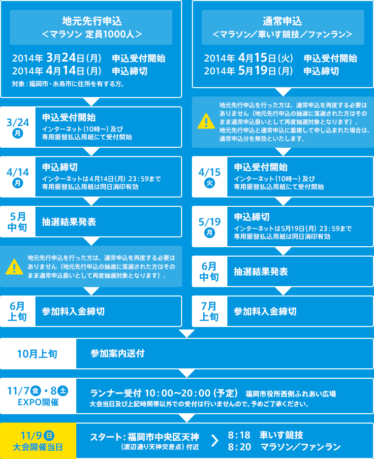 図：地元先行申込と通常申込の大会参加までの流れ