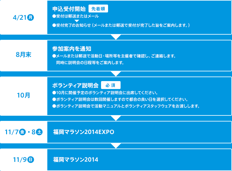 図：ボランティアの受付から当日までの流れ