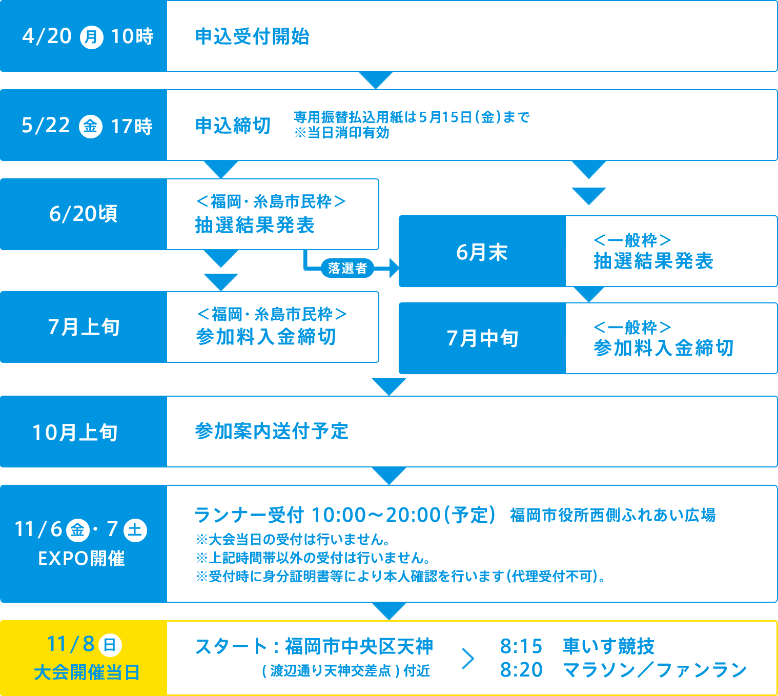 参加の流れ