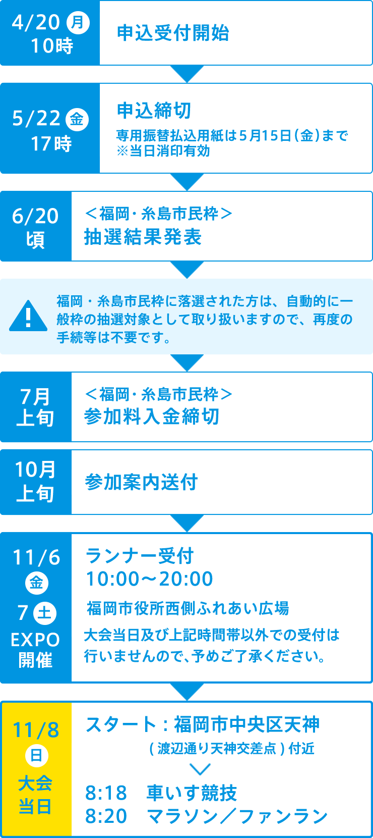 参加の流れ