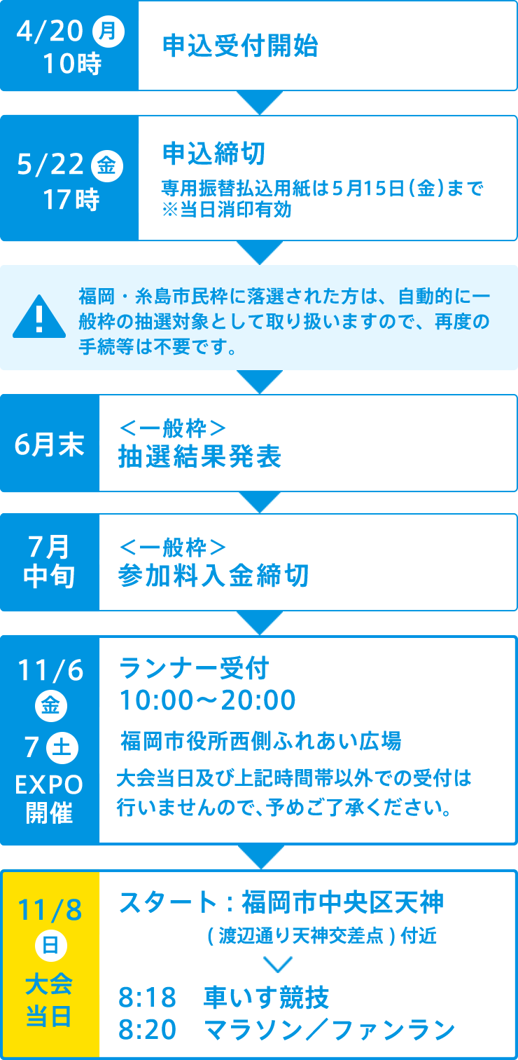 参加の流れ