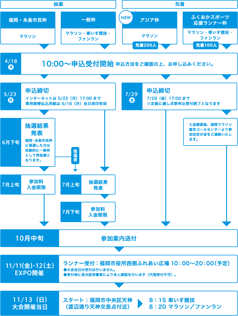 参加の流れ