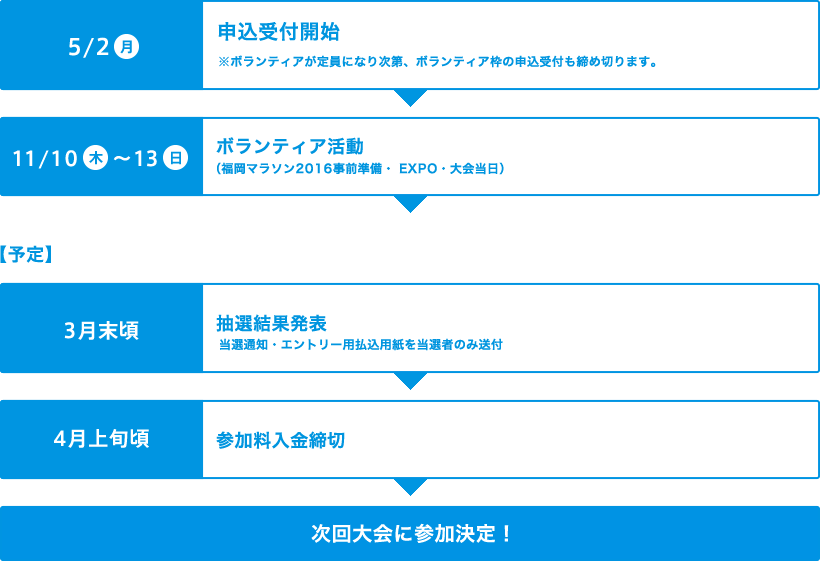 申込の流れ