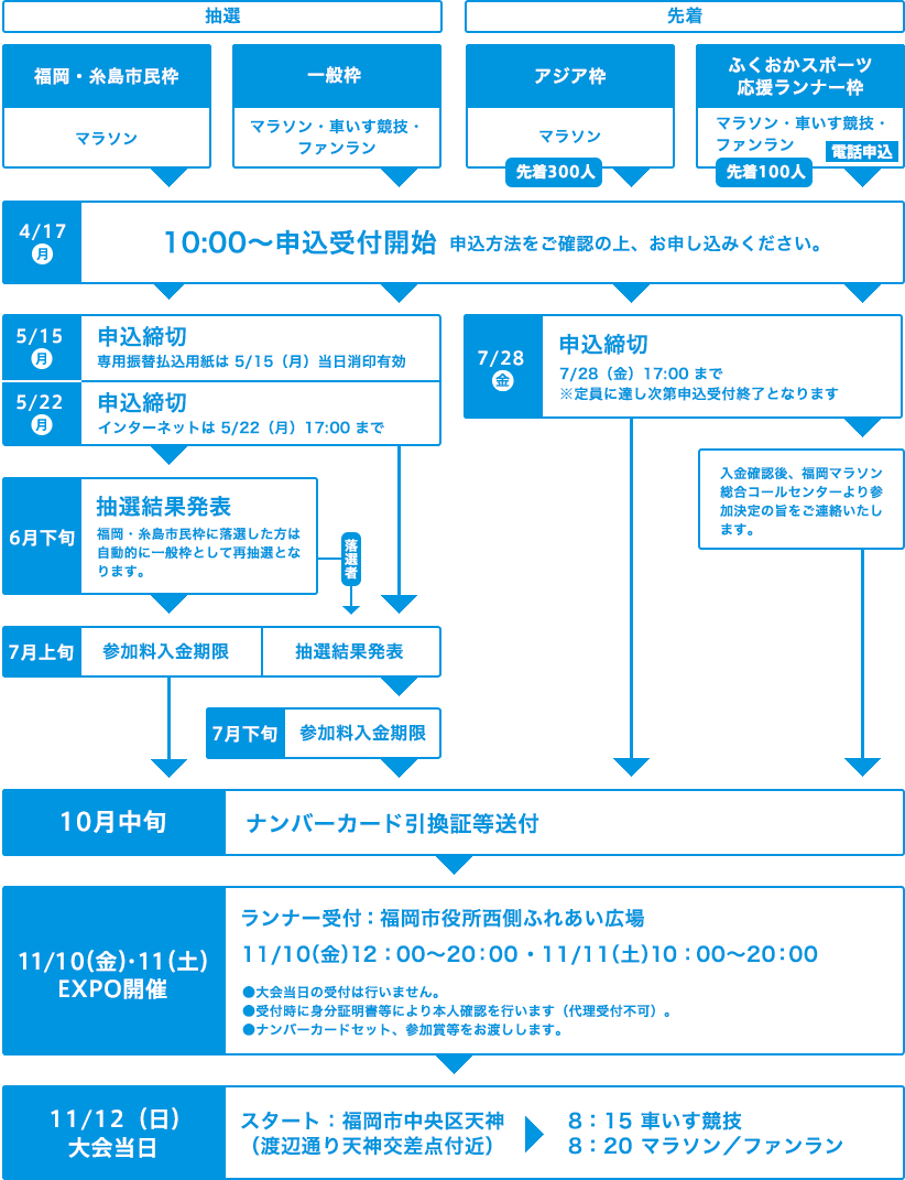 参加の流れ