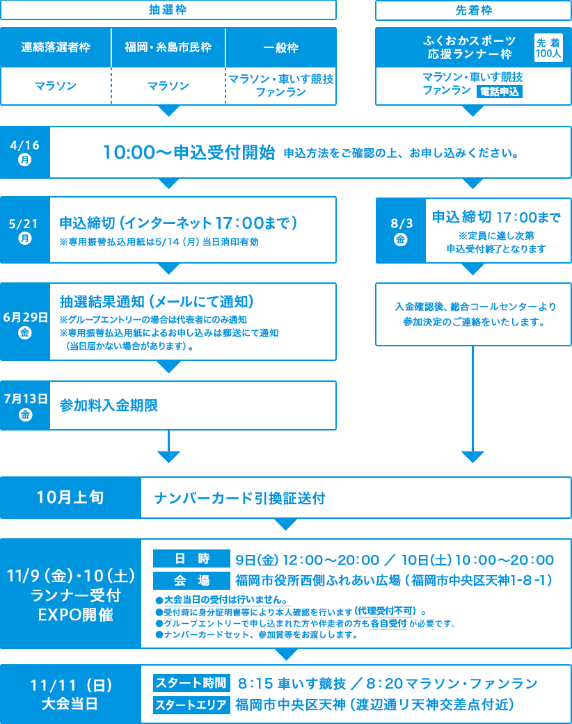 参加の流れ