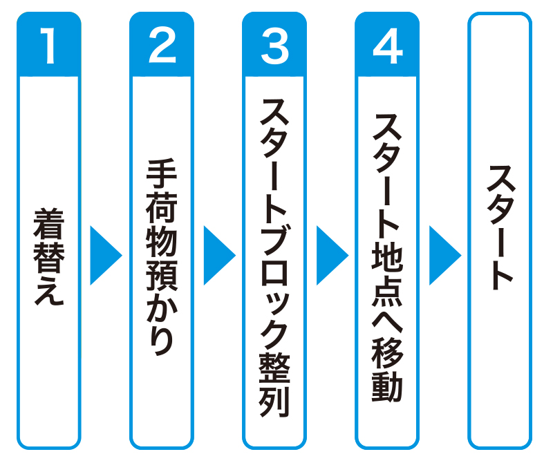 スタートまでの流れ