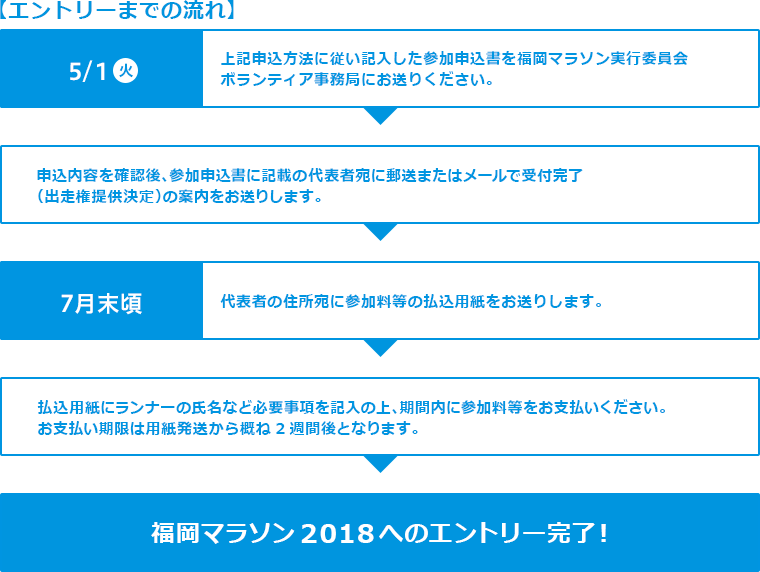 エントリーまでの流れ