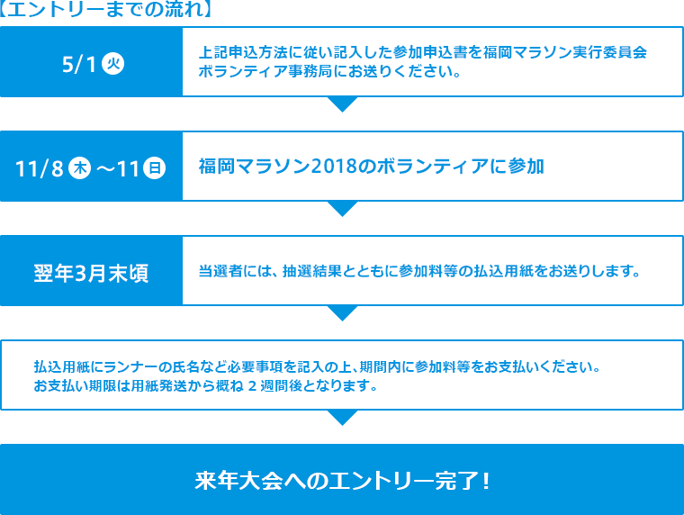 エントリーまでの流れ