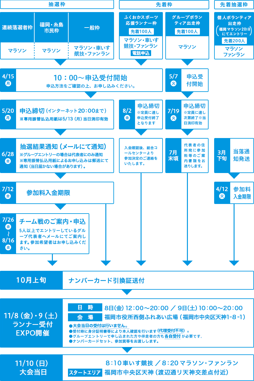 参加の流れ