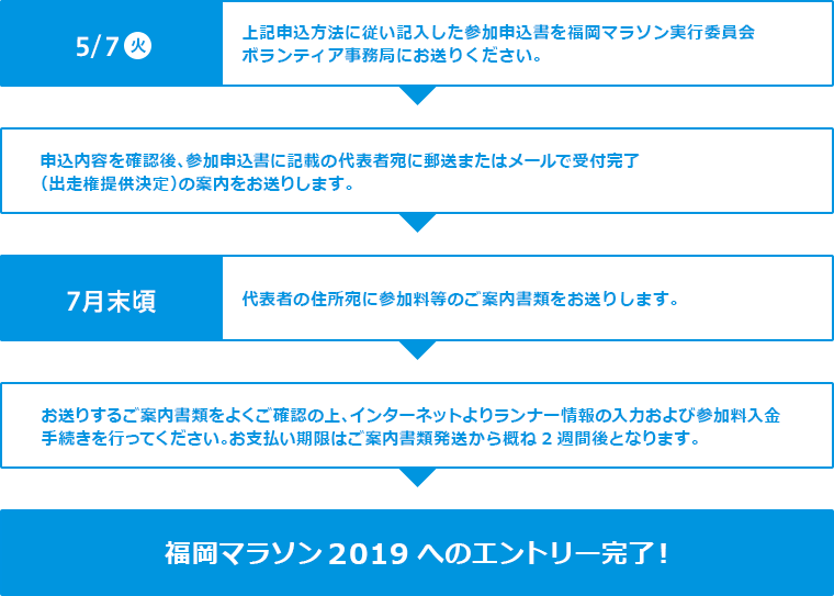 エントリーまでの流れ