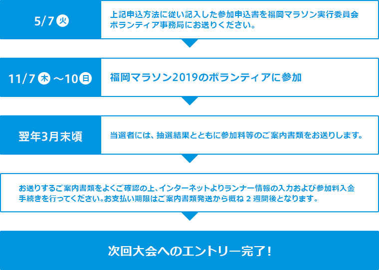 エントリーまでの流れ