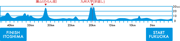 コース高低図の図