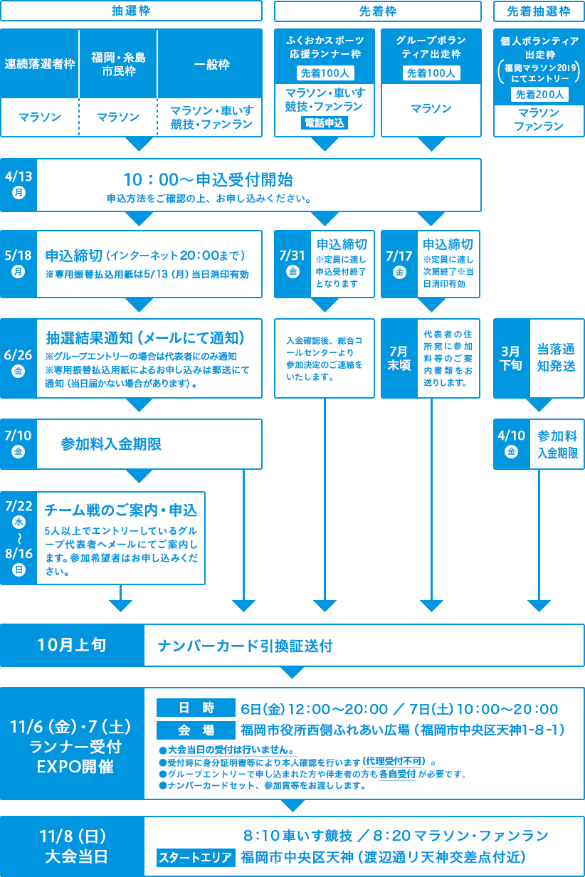 参加の流れ