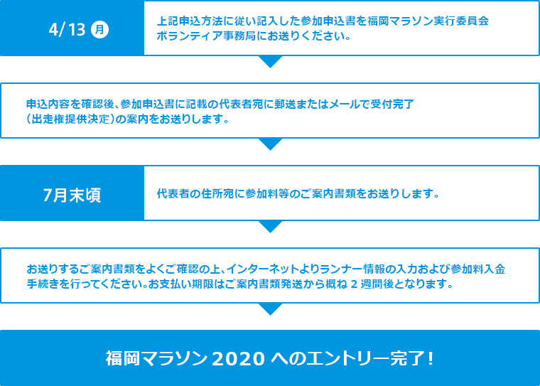 エントリーまでの流れ