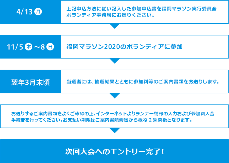 エントリーまでの流れ