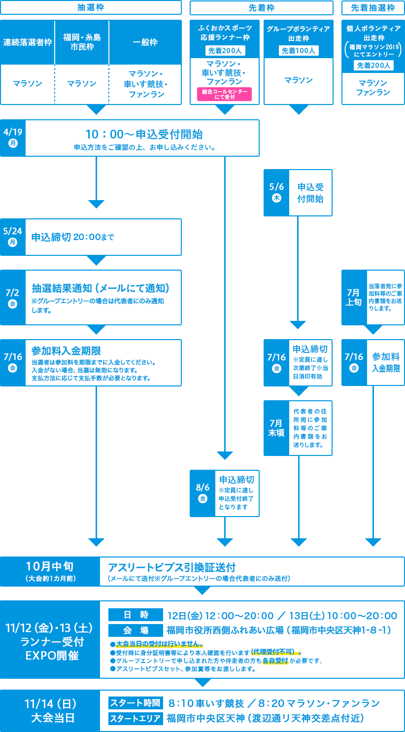 参加の流れ