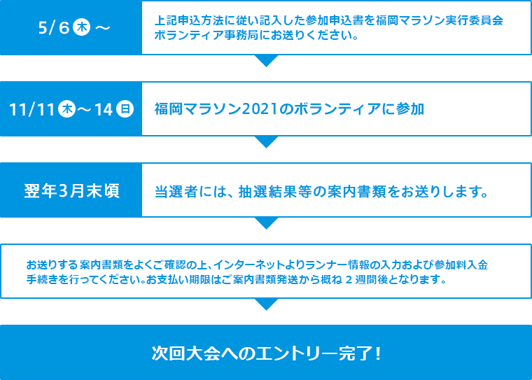 エントリーまでの流れ