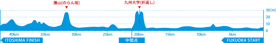 コース高低図